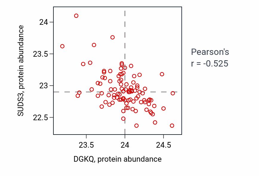Per-sample scatter of DGKQ vs SUDS3 in GBM (Pearson r = -0.53).