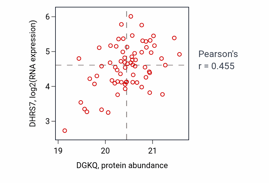 Per-sample scatter of DGKQ vs DHRS7 in OV (Pearson r = 0.46).