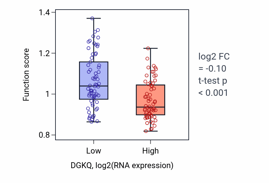 Box plot of Progesterone biosynthetic process in DGKQ-low vs DGKQ-high samples in LAML.
