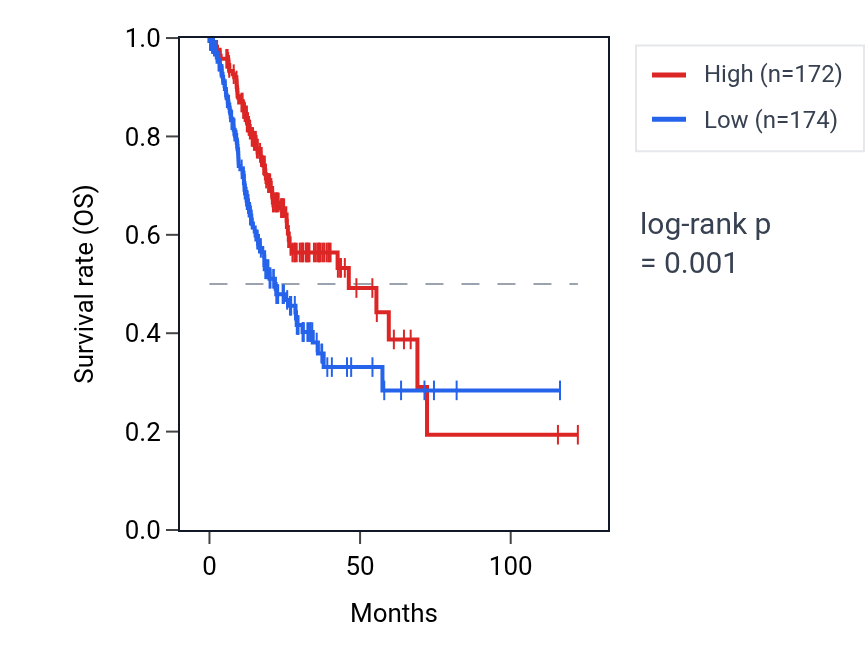 Kaplan&ndash;Meier survival curve for DGKQ RNA expression in STAD: high vs low expression groups.