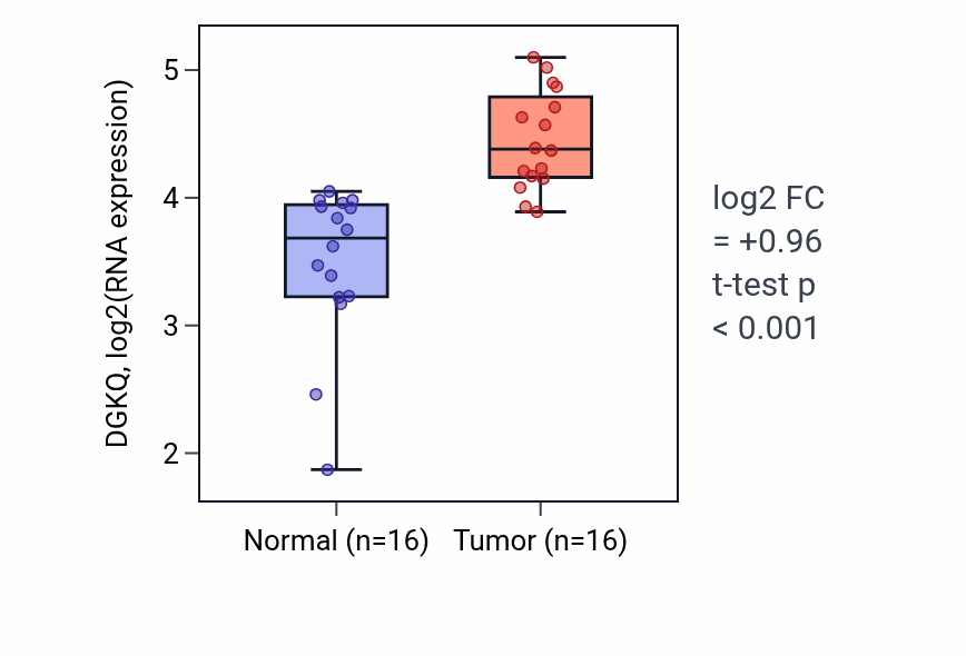 Tumor-vs-normal expression box plot for DGKQ RNA in HNSC.