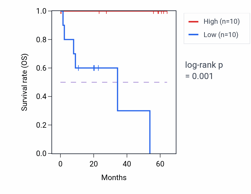Kaplan&ndash;Meier survival curve for DGKQ mass-spec protein-high vs -low samples in CCRCC.