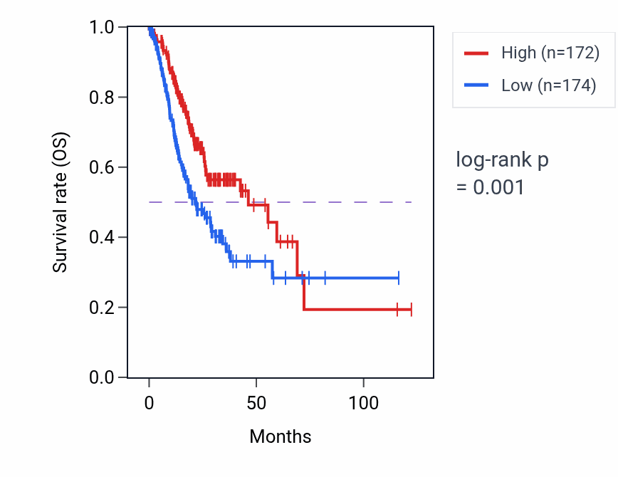 Kaplan&ndash;Meier survival curve for DGKQ RNA-high vs -low samples in STAD.