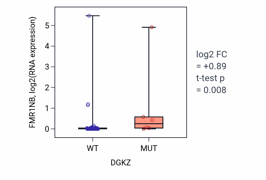 Box plot of FMR1NB in DGKZ-low vs DGKZ-high samples in CNS.
