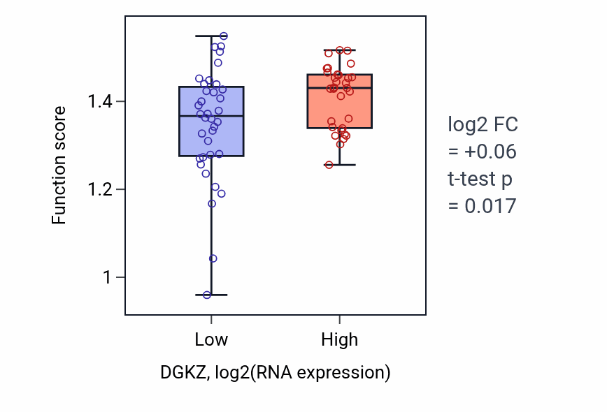 Box plot of Regulation of metaphase plate congression in DGKZ-low vs DGKZ-high samples in SKIN.