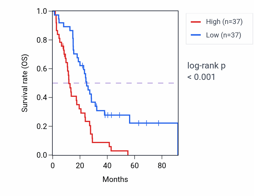 Kaplan&ndash;Meier survival curve for DGKZ RNA expression in MESO: high vs low expression groups.