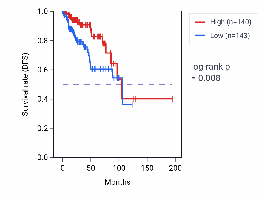 Kaplan&ndash;Meier survival curve for DGLUCY RNA expression in KIRP: high vs low expression groups.