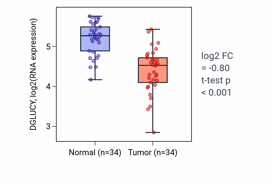 Tumor-vs-normal expression box plot for DGLUCY in KIRC.