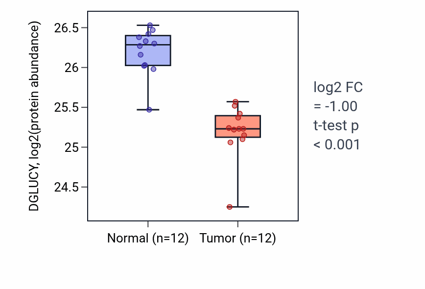 Tumor-vs-normal mass-spec protein box plot for DGLUCY in CCRCC.