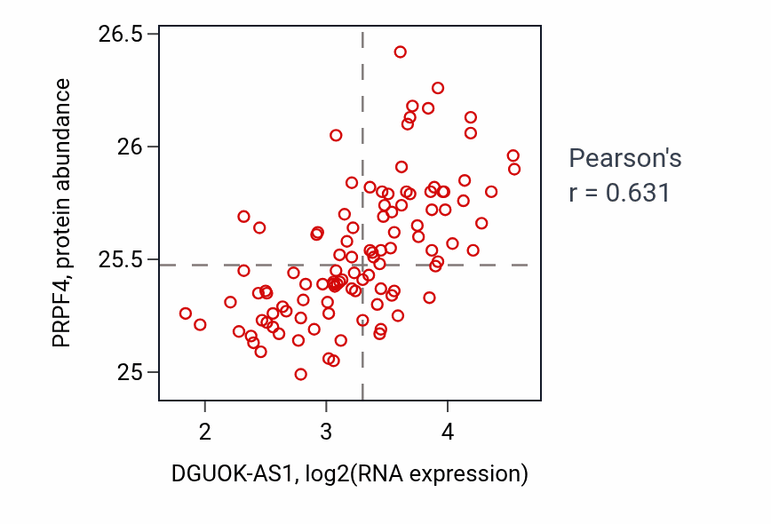 Per-sample scatter of DGUOK-AS1 vs PRPF4 in LSCC (Pearson r = 0.63).