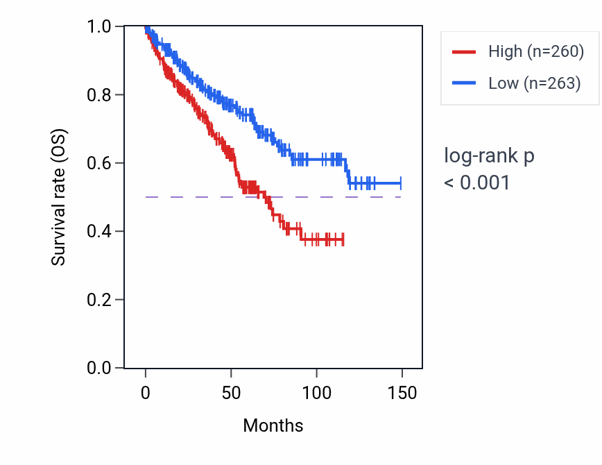 Kaplan&ndash;Meier survival curve for DGUOK-AS1 RNA-high vs -low samples in KIRC.
