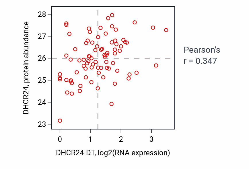 Per-sample scatter of DHCR24-DT vs DHCR24 in OV (Pearson r = 0.35).