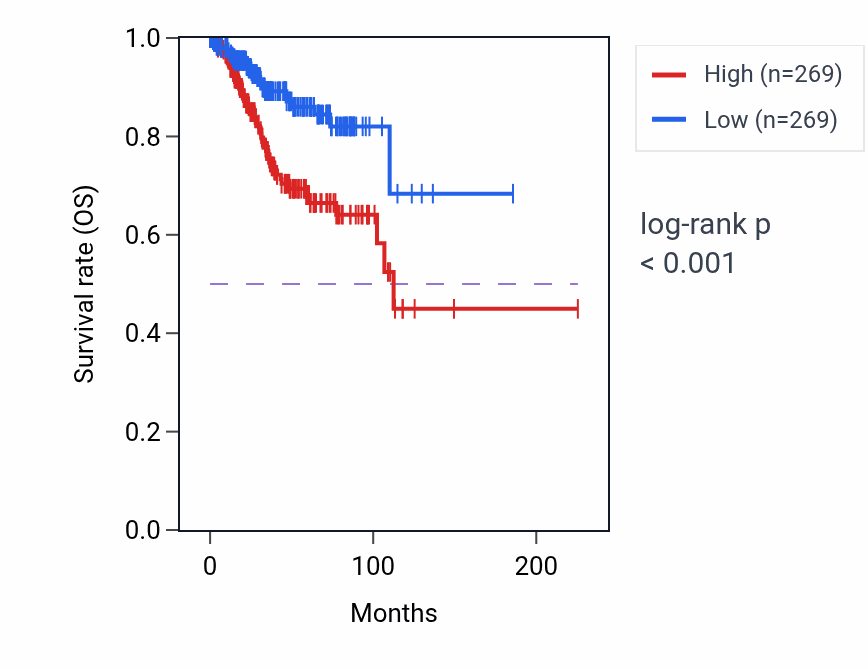Kaplan&ndash;Meier survival curve for DHCR24-DT RNA-high vs -low samples in UCEC.
