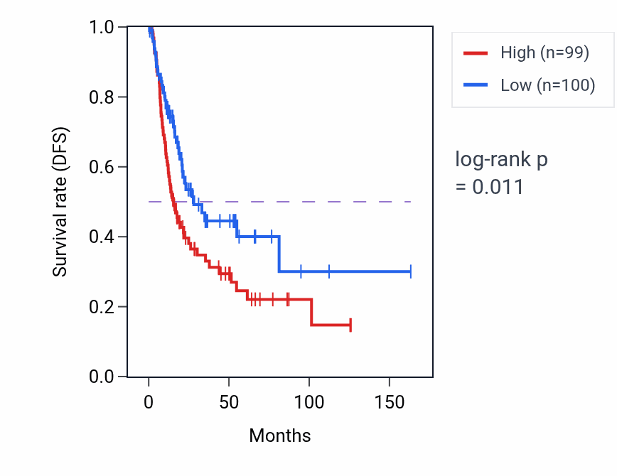 Kaplan&ndash;Meier survival curve for DHCR24 RNA expression in BLCA: high vs low expression groups.