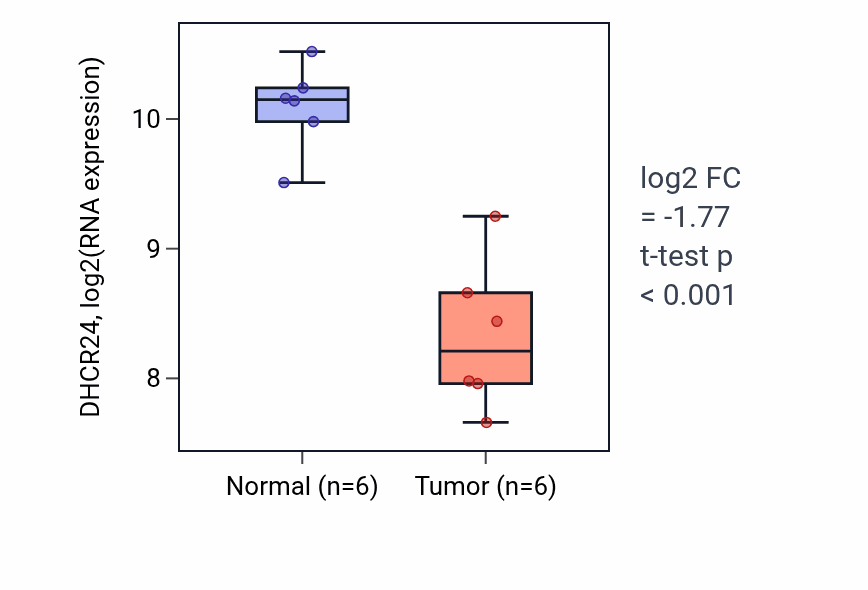 Tumor-vs-normal expression box plot for DHCR24 in LUAD.