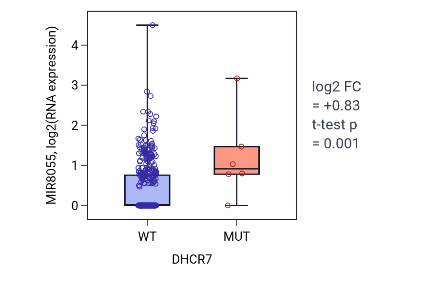 Box plot of MIR8055 in DHCR7-low vs DHCR7-high samples in COAD.