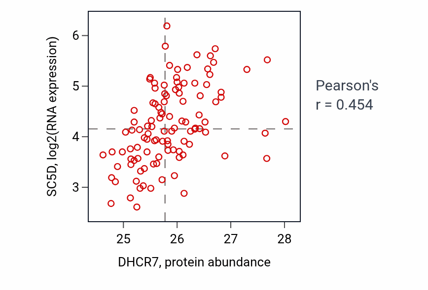 Per-sample scatter of DHCR7 vs SC5D in LSCC (Pearson r = 0.45).