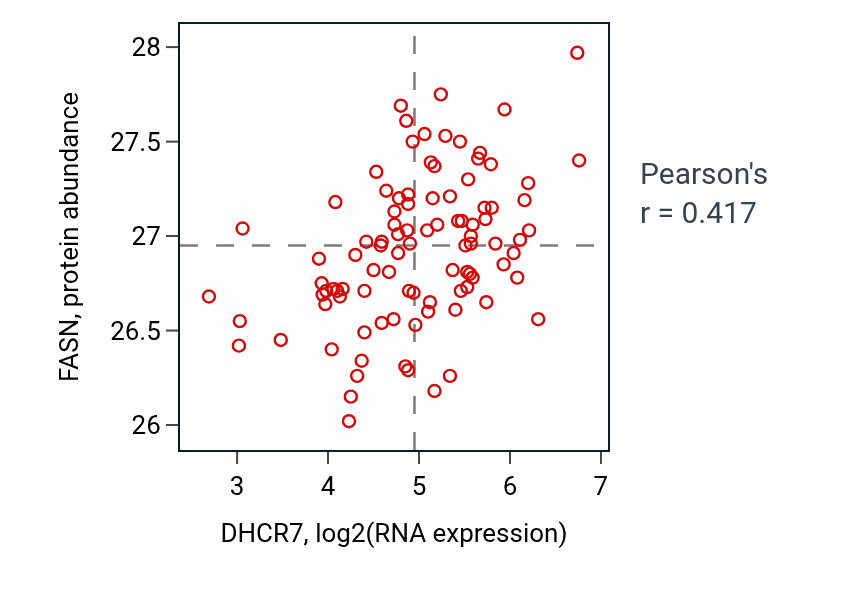 Per-sample scatter of DHCR7 vs FASN in COAD (Pearson r = 0.42).