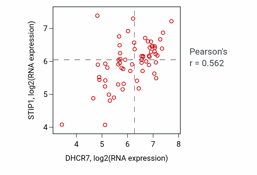 Per-sample scatter of DHCR7 vs STIP1 in KICH (Pearson r = 0.56).