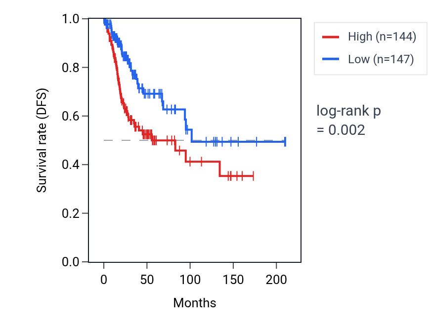 Kaplan&ndash;Meier survival curve for DHCR7 RNA expression in CESC: high vs low expression groups.