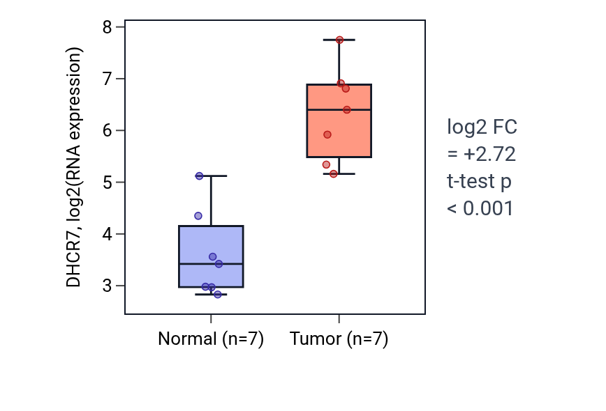 Tumor-vs-normal expression box plot for DHCR7 in BLCA.