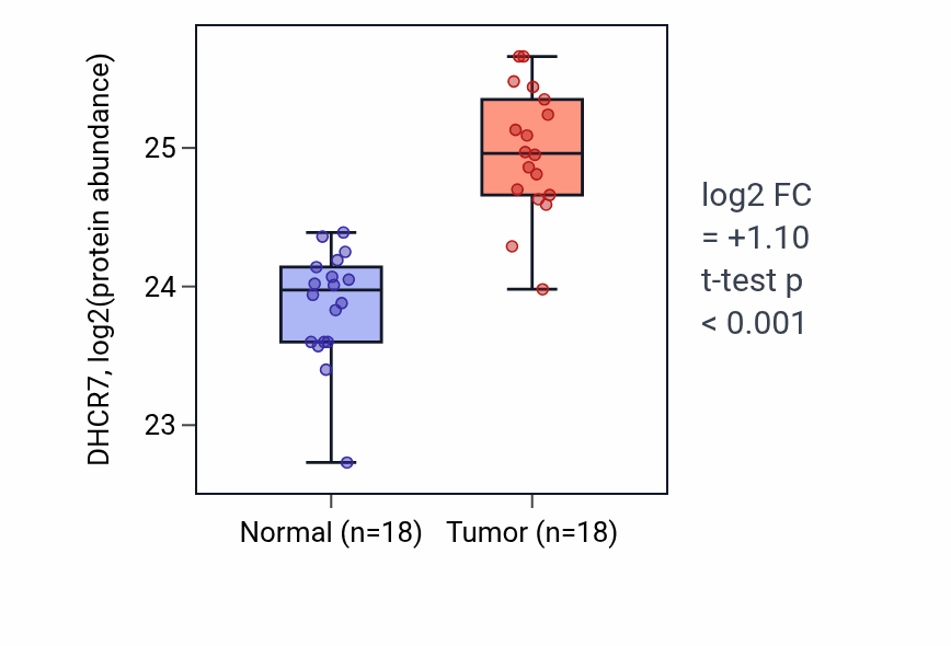 Tumor-vs-normal mass-spec protein box plot for DHCR7 in COAD.