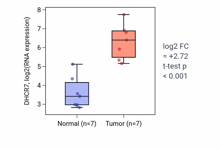 Tumor-vs-normal expression box plot for DHCR7 RNA in BLCA.