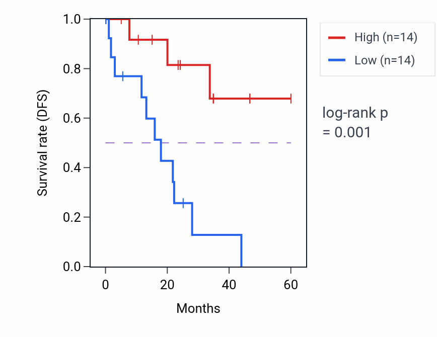 Kaplan&ndash;Meier survival curve for DHCR7 mass-spec protein-high vs -low samples in LSCC.
