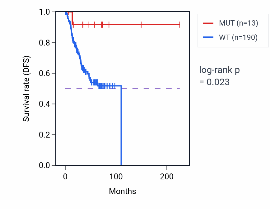 Kaplan&ndash;Meier survival curve for DHCR7 mutant vs wild-type samples in UCEC.