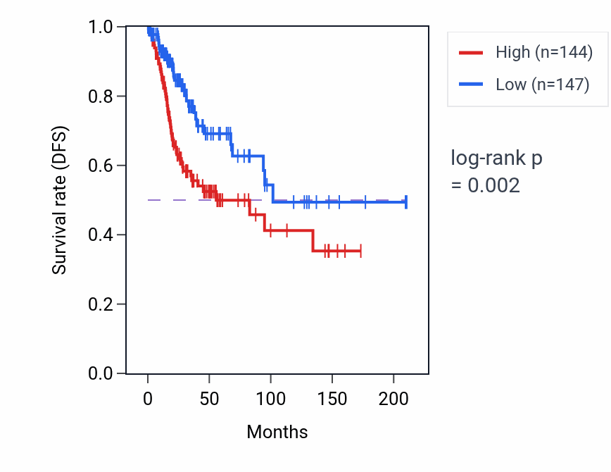 Kaplan&ndash;Meier survival curve for DHCR7 RNA-high vs -low samples in CESC.