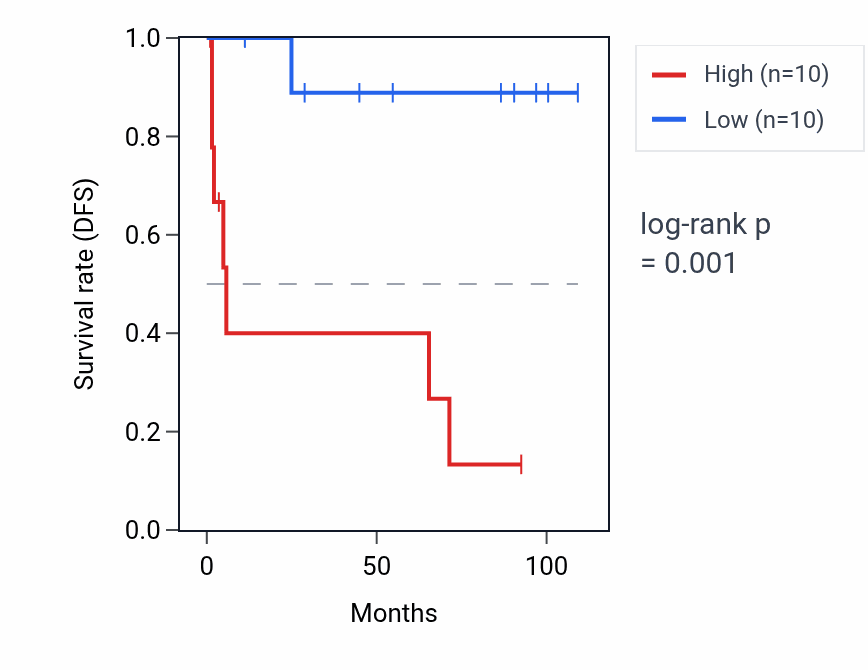 Kaplan&ndash;Meier survival curve for DHDDS-AS1 RNA expression in KICH: high vs low expression groups.