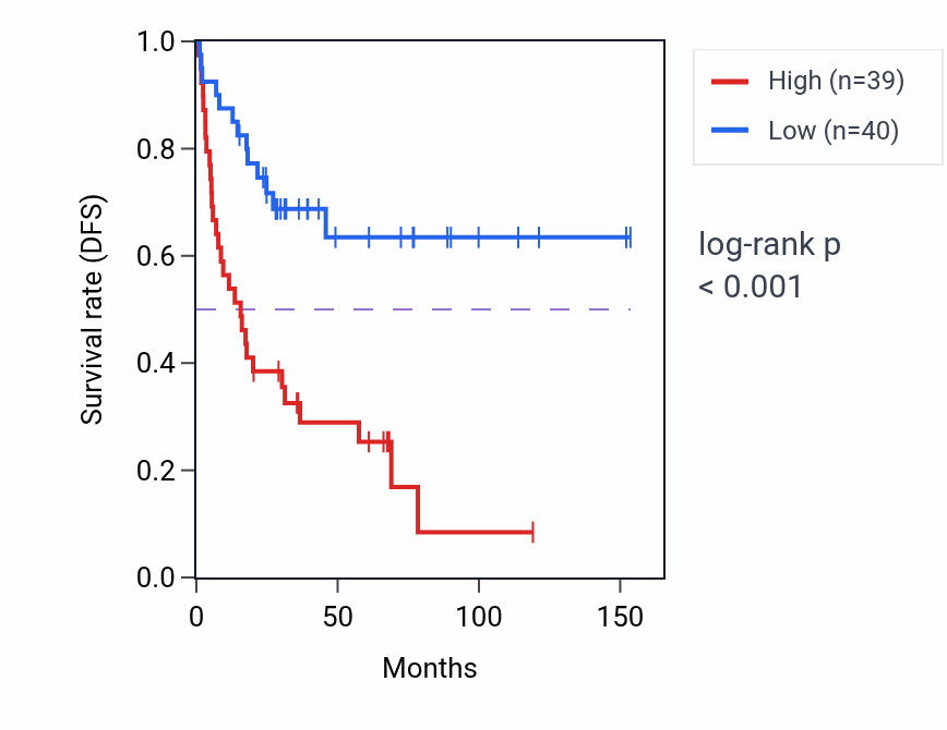 Kaplan&ndash;Meier survival curve for DHDDS RNA expression in ACC: high vs low expression groups.