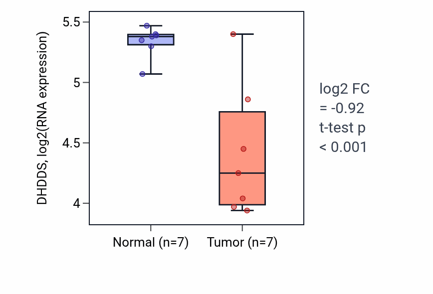 Tumor-vs-normal expression box plot for DHDDS in COAD.
