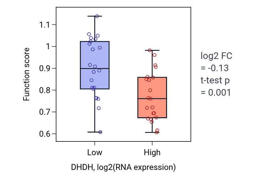 Box plot of Pentose catabolic process in DHDH-low vs DHDH-high samples in UPPER_AERODIGESTIVE_TRACT.