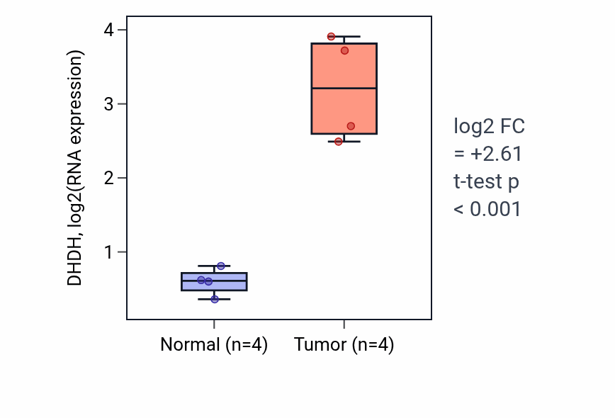 Tumor-vs-normal expression box plot for DHDH in THCA.
