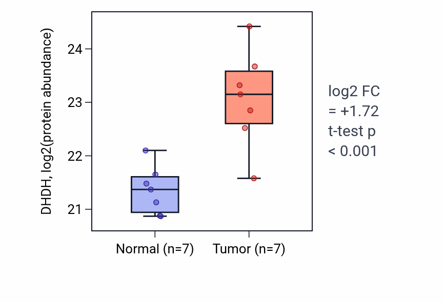Tumor-vs-normal mass-spec protein box plot for DHDH in CCRCC.