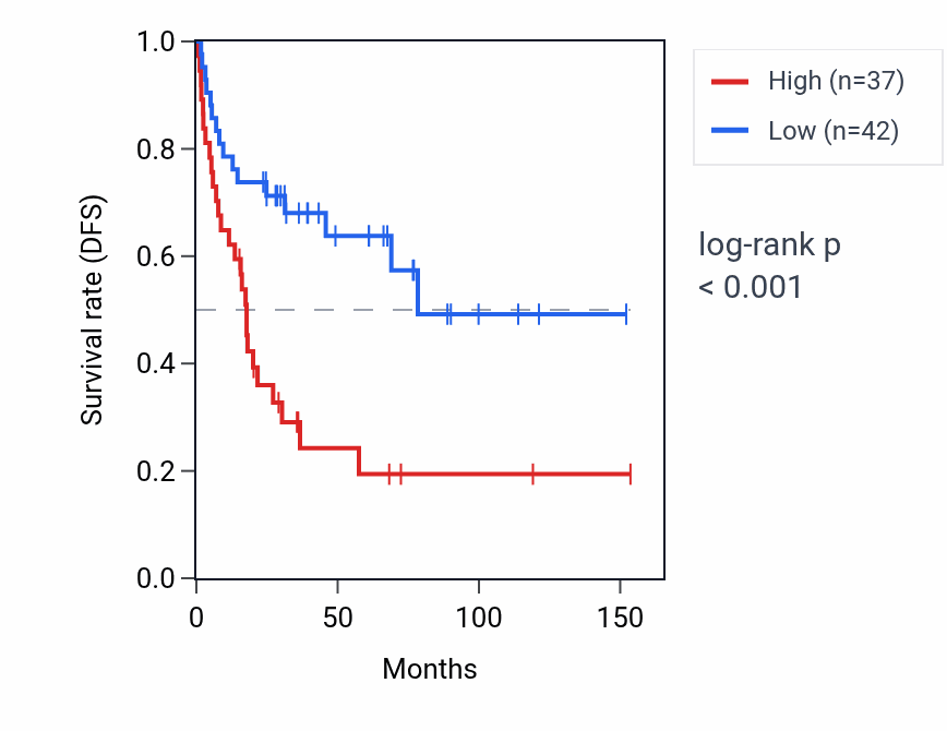 Kaplan&ndash;Meier survival curve for DHFR RNA expression in ACC: high vs low expression groups.