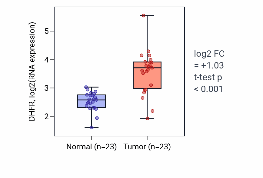Tumor-vs-normal expression box plot for DHFR in LUAD.
