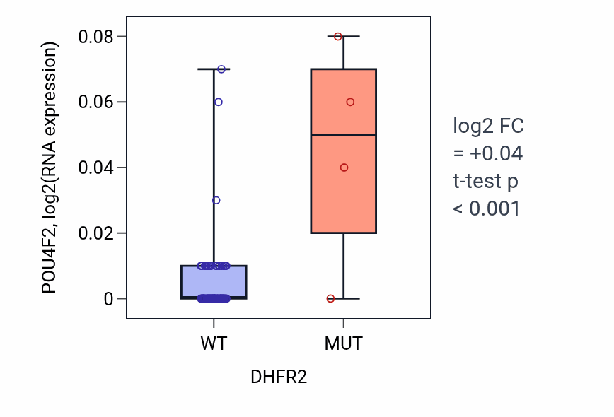 Box plot of POU4F2 in DHFR2-low vs DHFR2-high samples in BLOOD_Lymphoma.