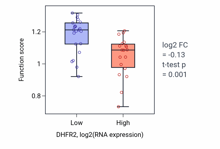 Box plot of Thymidine biosynthetic process in DHFR2-low vs DHFR2-high samples in STOMACH.