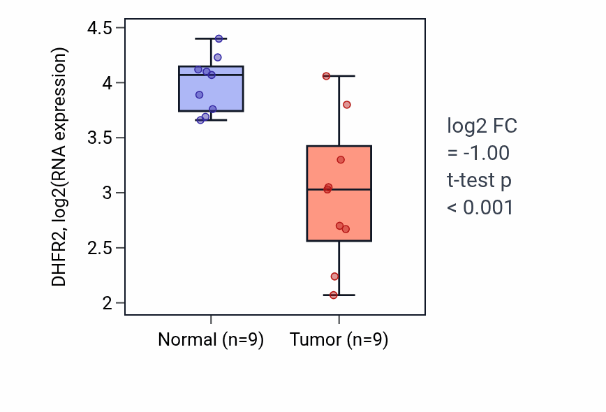 Tumor-vs-normal expression box plot for DHFR2 in THCA.