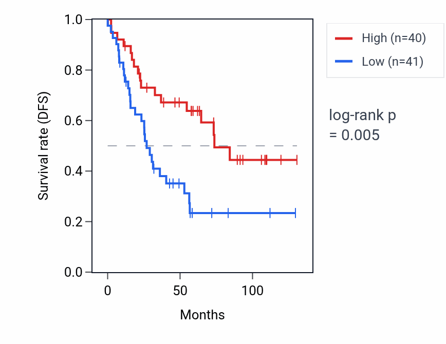 Kaplan&ndash;Meier survival curve for DHFRP1 RNA expression in KIRC: high vs low expression groups.