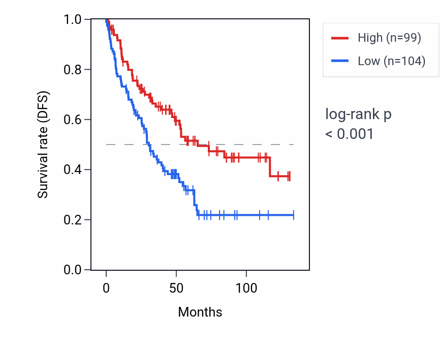 Kaplan&ndash;Meier survival curve for DHFRP2 RNA expression in KIRC: high vs low expression groups.