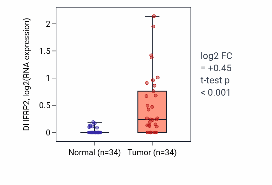 Tumor-vs-normal expression box plot for DHFRP2 in KIRC.