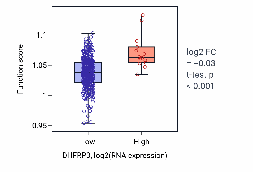 Box plot of Meiotic cell cycle process in DHFRP3-low vs DHFRP3-high samples in COAD.