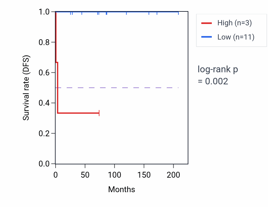 Kaplan&ndash;Meier survival curve for DHFRP3 RNA expression in TGCT: high vs low expression groups.