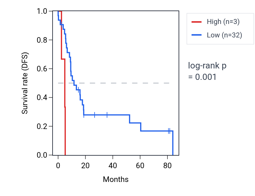 Kaplan&ndash;Meier survival curve for DHFRP6 RNA expression in UCS: high vs low expression groups.