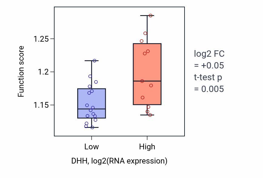 Box plot of Process utilizing autophagic mechanism in DHH-low vs DHH-high samples in LUNG_NSCLC_LUSC.