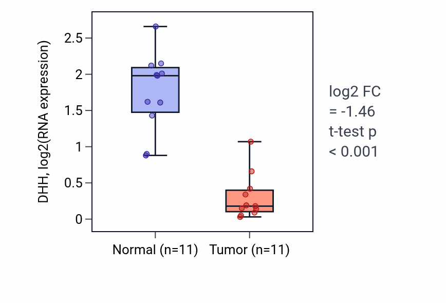 Tumor-vs-normal expression box plot for DHH in KICH.