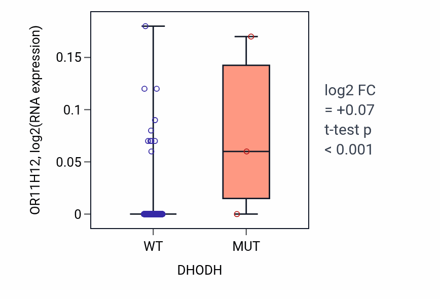 Box plot of OR11H12 in DHODH-low vs DHODH-high samples in SKCM.